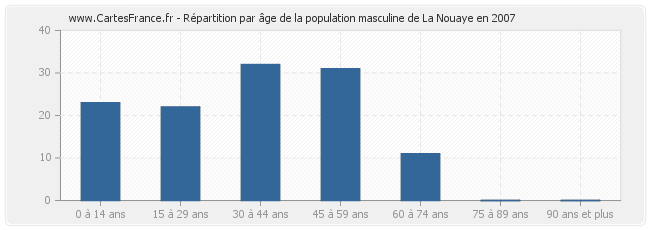 Répartition par âge de la population masculine de La Nouaye en 2007